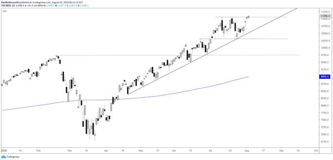 S&P 500 Just Behind the Nasdaq 100 in its Bid for a New High, Dow Jones Lags