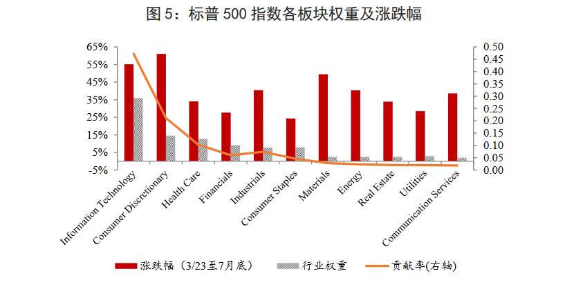 美股史诗级反弹能否持续？
