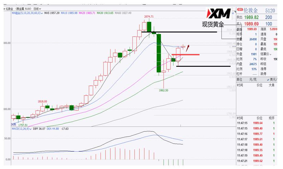 XM汇评 – 美元继续弱势，黄金再次走强，原油关注多机会