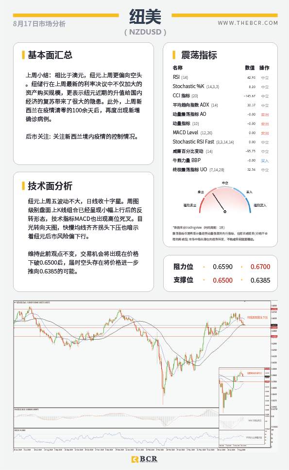 【BCR今日市场分析2020.08.17】美元短线迷失方向，黄金超载何时发车
