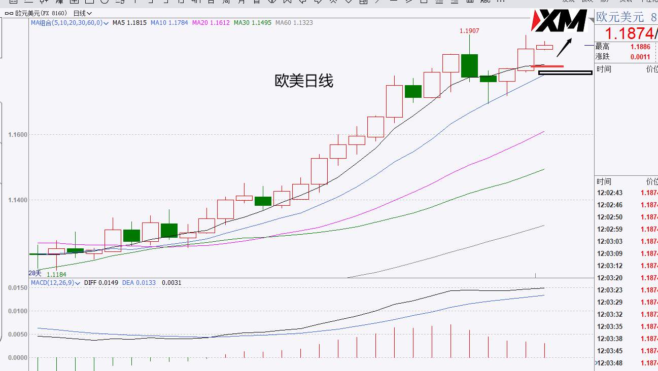 XM汇评 – 美元、欧美、英镑、黄金交易策略