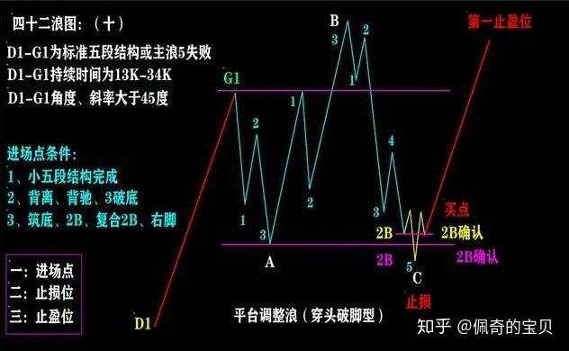 炒股必学四十二浪图与波浪理论三冲四破