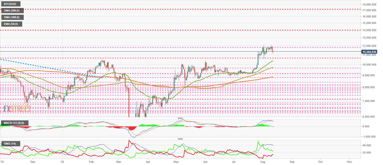 Top 3 Price Prediction Bitcoin, Ethereum, Ripple: Euphoria takes its toll, volatility ahead