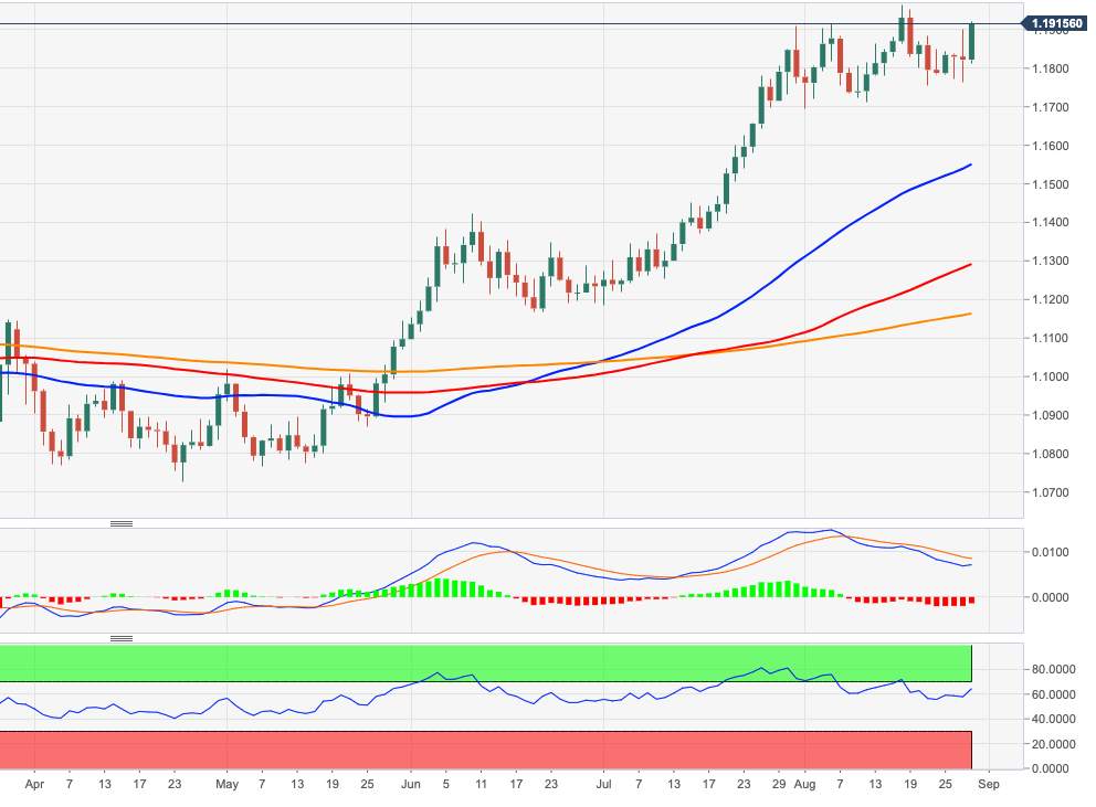 EUR/USD Price Analysis: Next on the upside emerges 1.1965