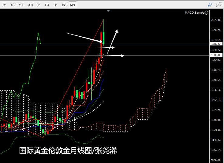 张尧浠：黄金白银惨遭崩跌、月线图凸显回撤信号与支撑