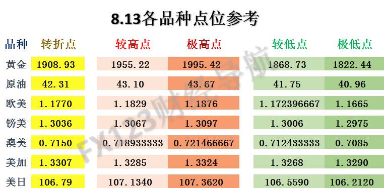 FX123外汇交易策略：黄金昨日最低点仅差0.2！