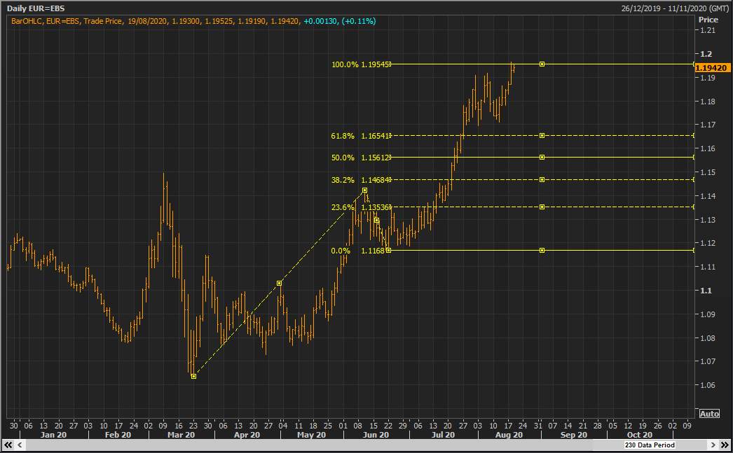 Phân tích thị trường forex từ các Tổ chức Tài chính - Ngày 19/8