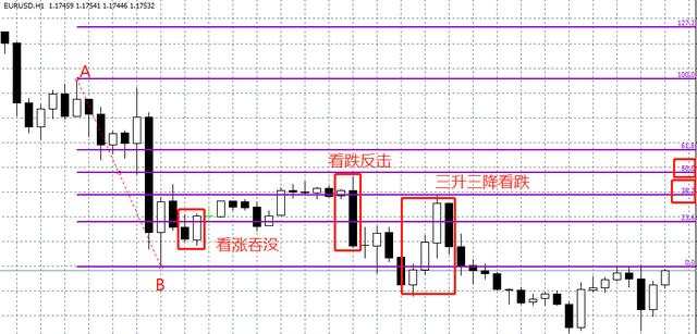 汇课堂：K线形态与斐波那契回撤，让你在交易中长存