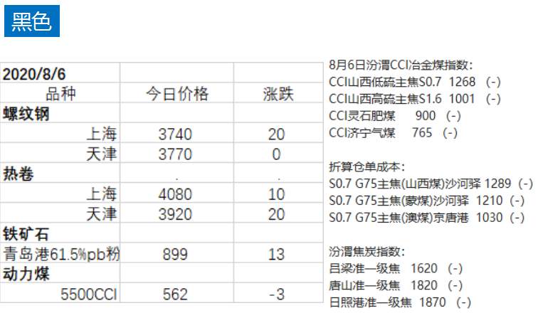期货 | 截止午后收盘，贵金属有色大涨，沪银涨8%领涨商品，红枣鸡蛋领跌