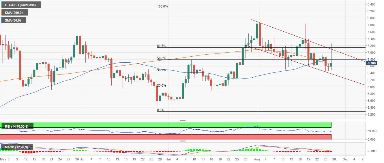 Ethereum Classic Price Forecast: ETC/USD the bull among the bears, up 3% on the day