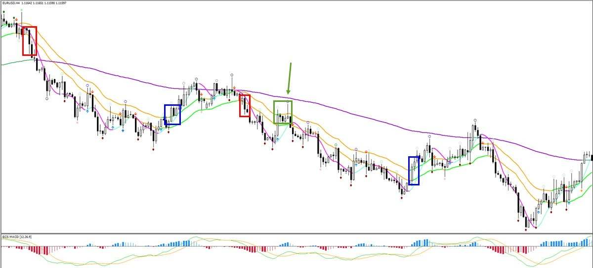 Deep understanding of the charts and market structure