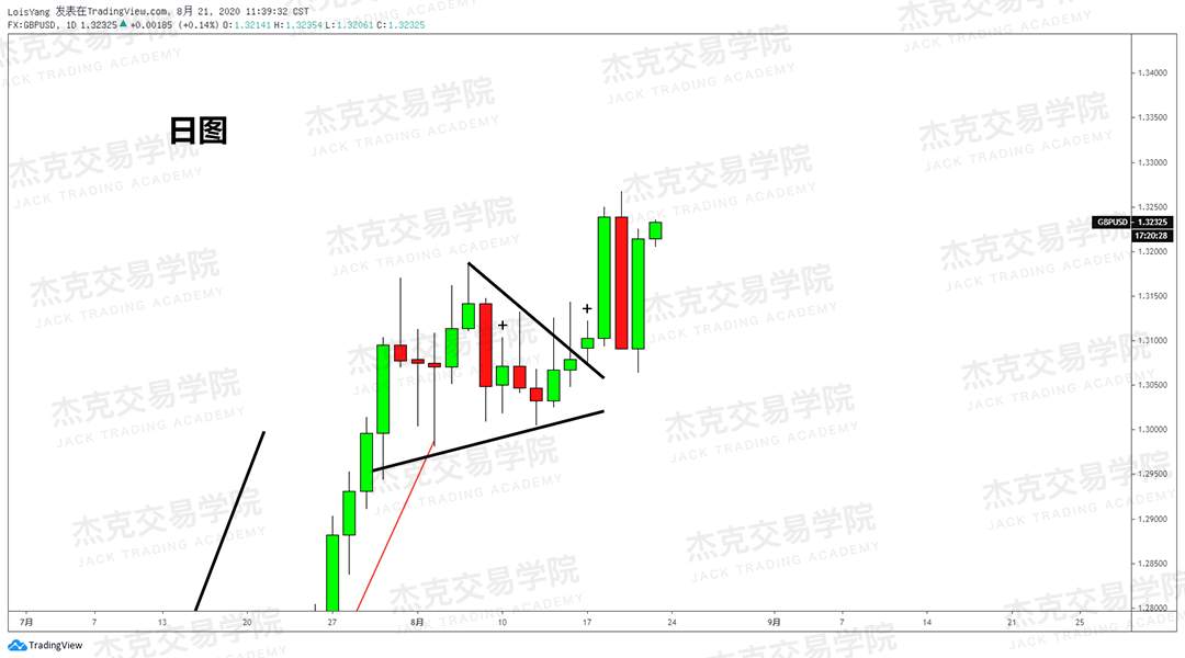 [8月21日策略]黄金/原油/英镑/欧元/美日/澳元/标普/BTC/BCH