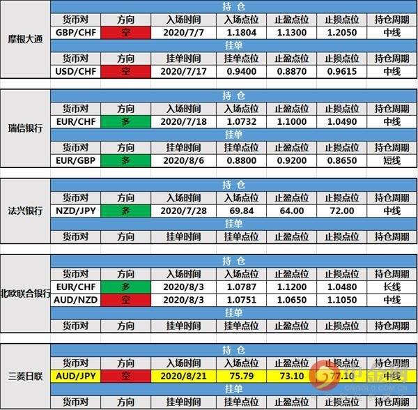 【投行报告】8月24日投行持仓报告：非美货币回落，三菱日联新增持仓，路透IFR修改挂单