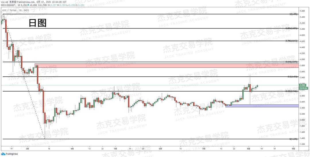 [8月7日策略]黄金/原油/英镑/欧元/美日/澳元/标普/BTC/BCH