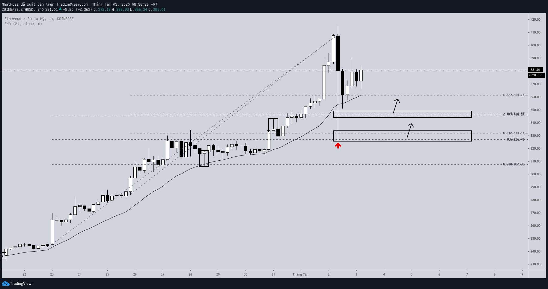 Hôm nay trade coin gì? - Ngày 3/8: Cần điều chỉnh thêm nữa