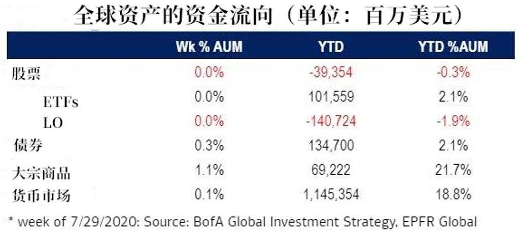 【黄金动态】金价飙升的实力助攻——全球60%的债券收益率不到1%
