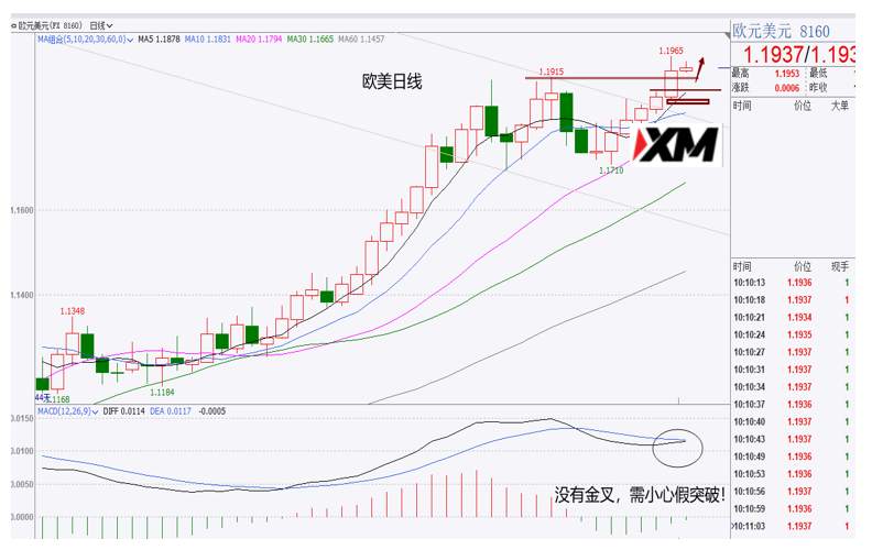 XM汇评 – 美元下跌出现背离，欧美、磅美、美日、黄金、原油交易策略