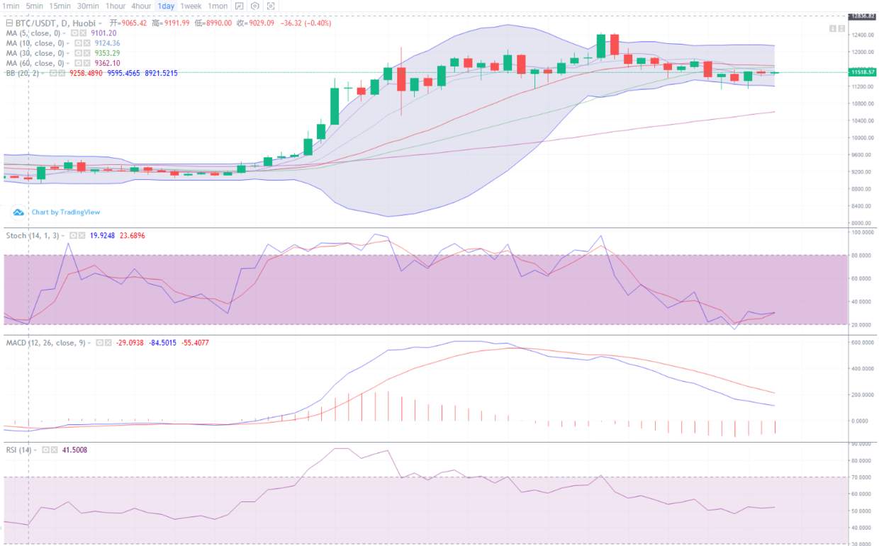 8.30BTC午间行情分析及操作策略