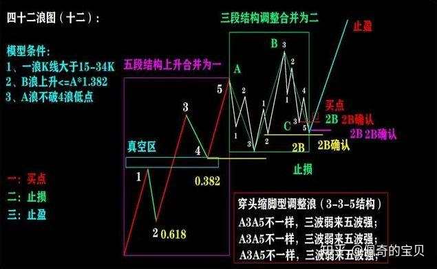 炒股必学四十二浪图与波浪理论三冲四破