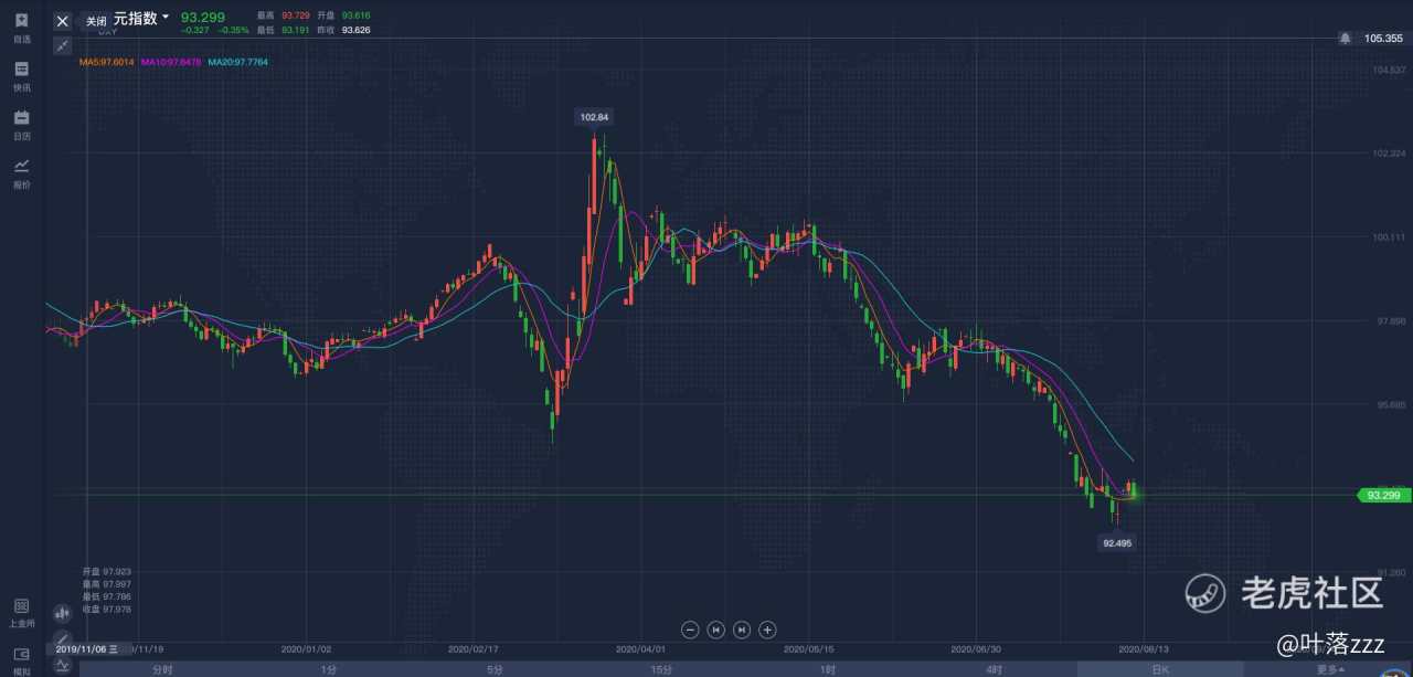 8.11：白宫，枪响，黄金大型洗盘再现？