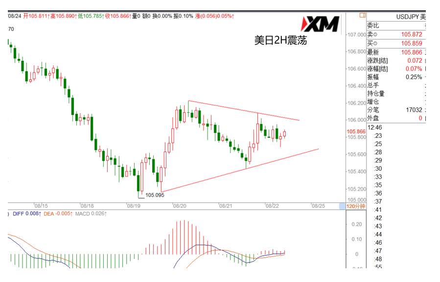 XM汇评 – 美元关注反弹，欧美、磅美、美日、黄金、原油交易策略