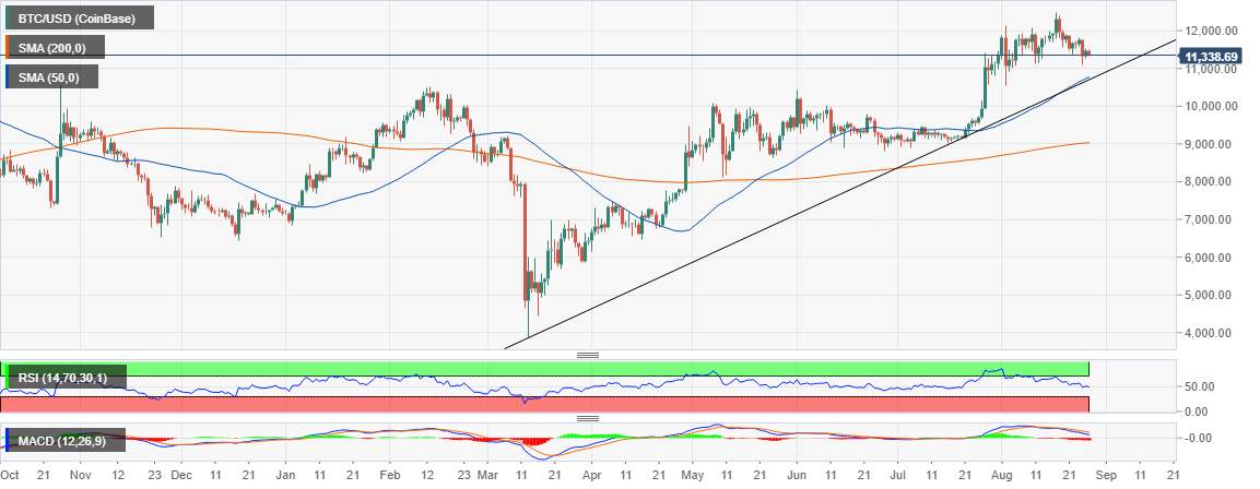 Bitcoin Price Prediction: BTC/USD ultimate correction to $11,000 calls – Confluence Detector