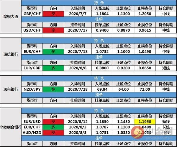 【投行报告】8月18日投行持仓报告：非美货币持强，法农银行新增持仓，大摩和北欧联合银行修改挂单