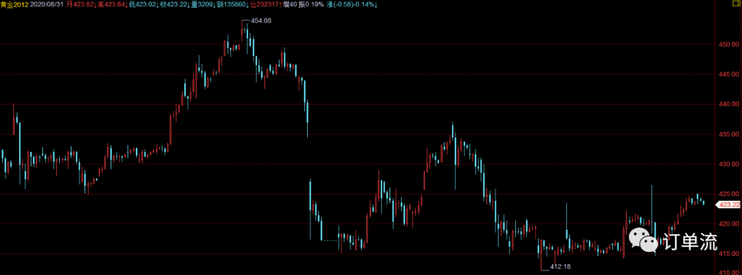 8.31 黄金#