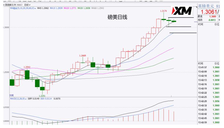 XM汇评 – 美元、欧美、磅美、美日、黄金交易策略