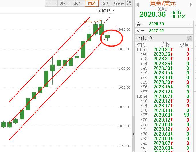 FX123现货黄金早评：诱空还是真空？