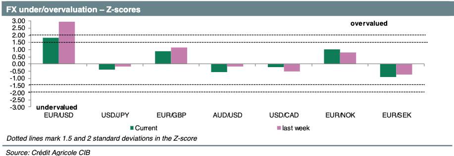 EURUSD 图表分析