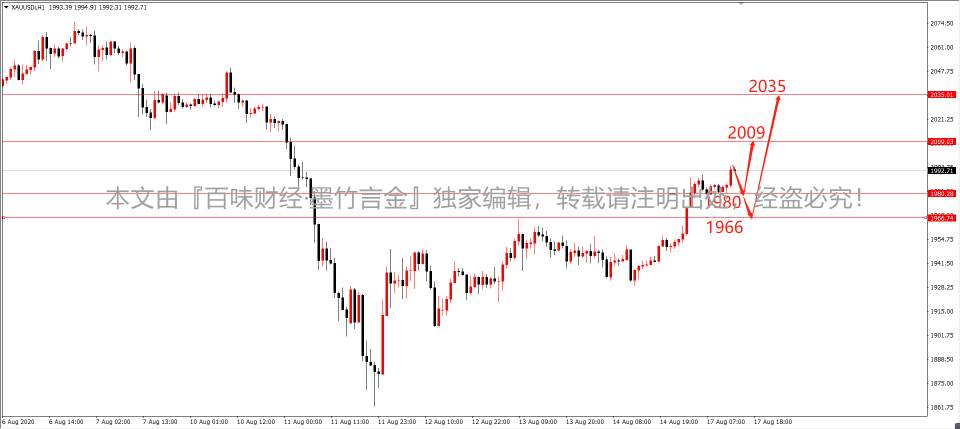 墨竹：黄金多头姗姗来迟，周期看涨仍将延续？