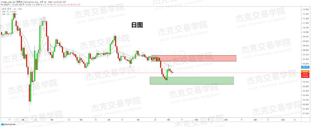 [8月6日策略]黄金/原油/英镑/欧元/美日/澳元/标普/BTC/BCH