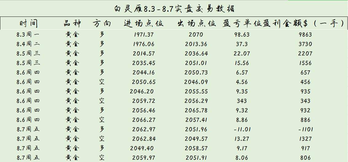 白灵雁：8.10黄金暂且撤退，白银能否一往无前？
