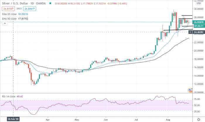 Silver Price Daily Forecast – Silver Consolidates Near $27.00
