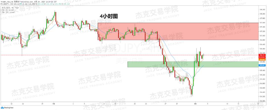 [8月4日策略]黄金/原油/英镑/欧元/美日/澳元/标普/BTC/BCH
