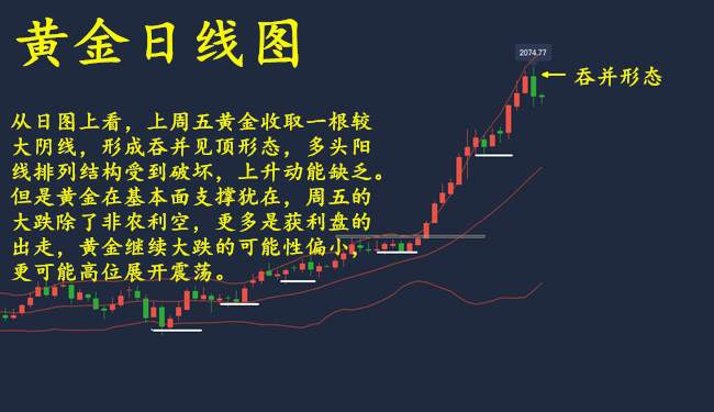 童溢金：非农打压黄金高台跳水，牛市结束？未必！日内低多！