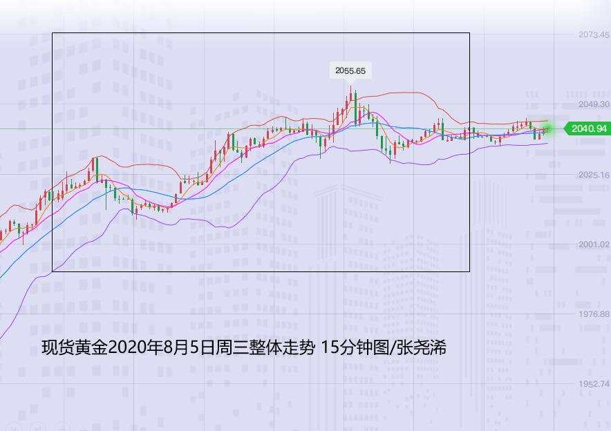 张尧浠：黄金持续单边连涨刷高、基本面利好预增强加码