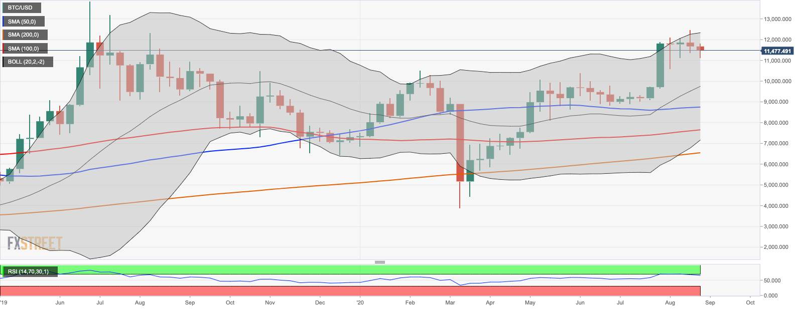 Bitcoin Weekly Forecast: $12,000 turns into a do-or-die level for BTC/USD
