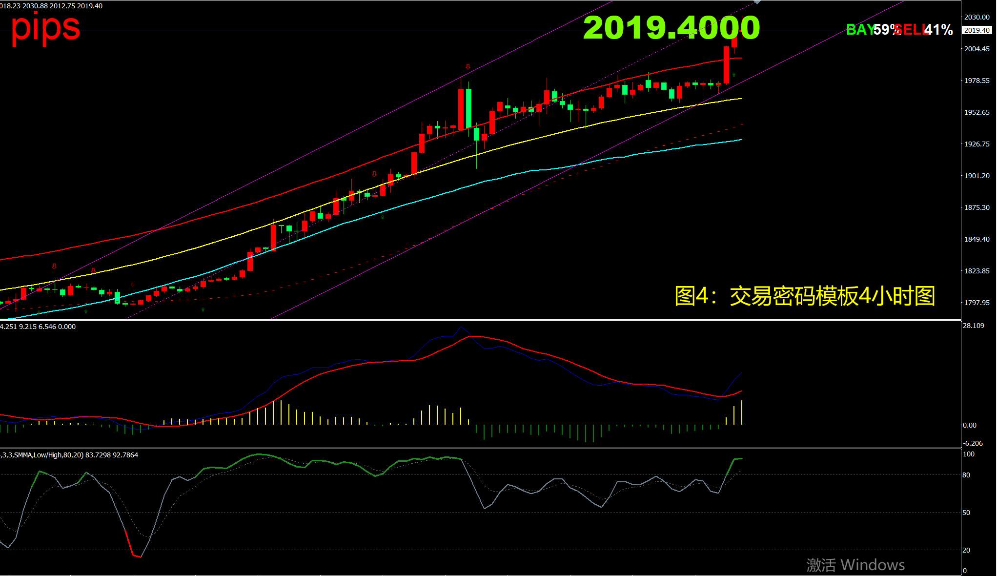 8月5日现货黄金操作策略