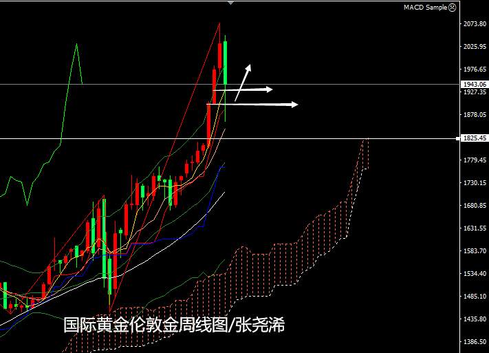 张尧浠周评：黄金飞流直下止步9周阳、后起反弹看持续