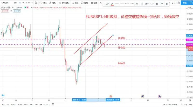 EURGBP1小时级别，价格达到供给区，做空