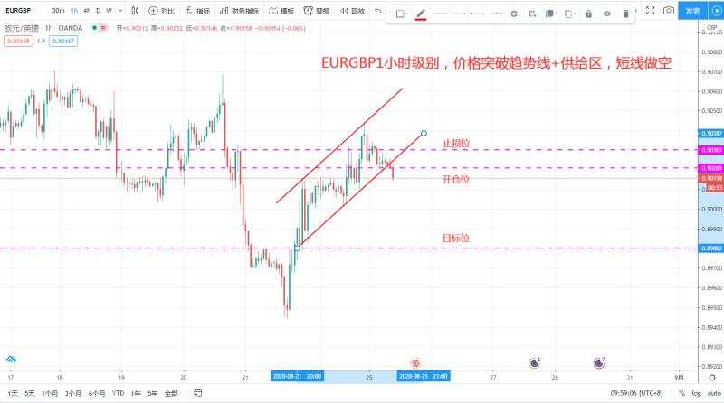 EURGBP1小时级别，价格达到供给区，做空