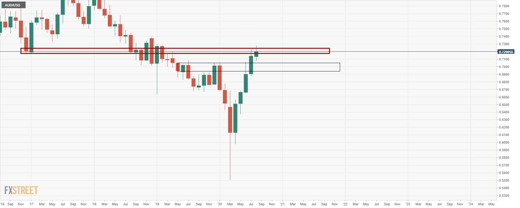 AUD/USD Price Analysis: Bears looking for a run back to 0.7000