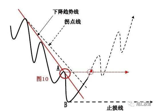 技术分析 | 趋势线和拐点线的画法及要领