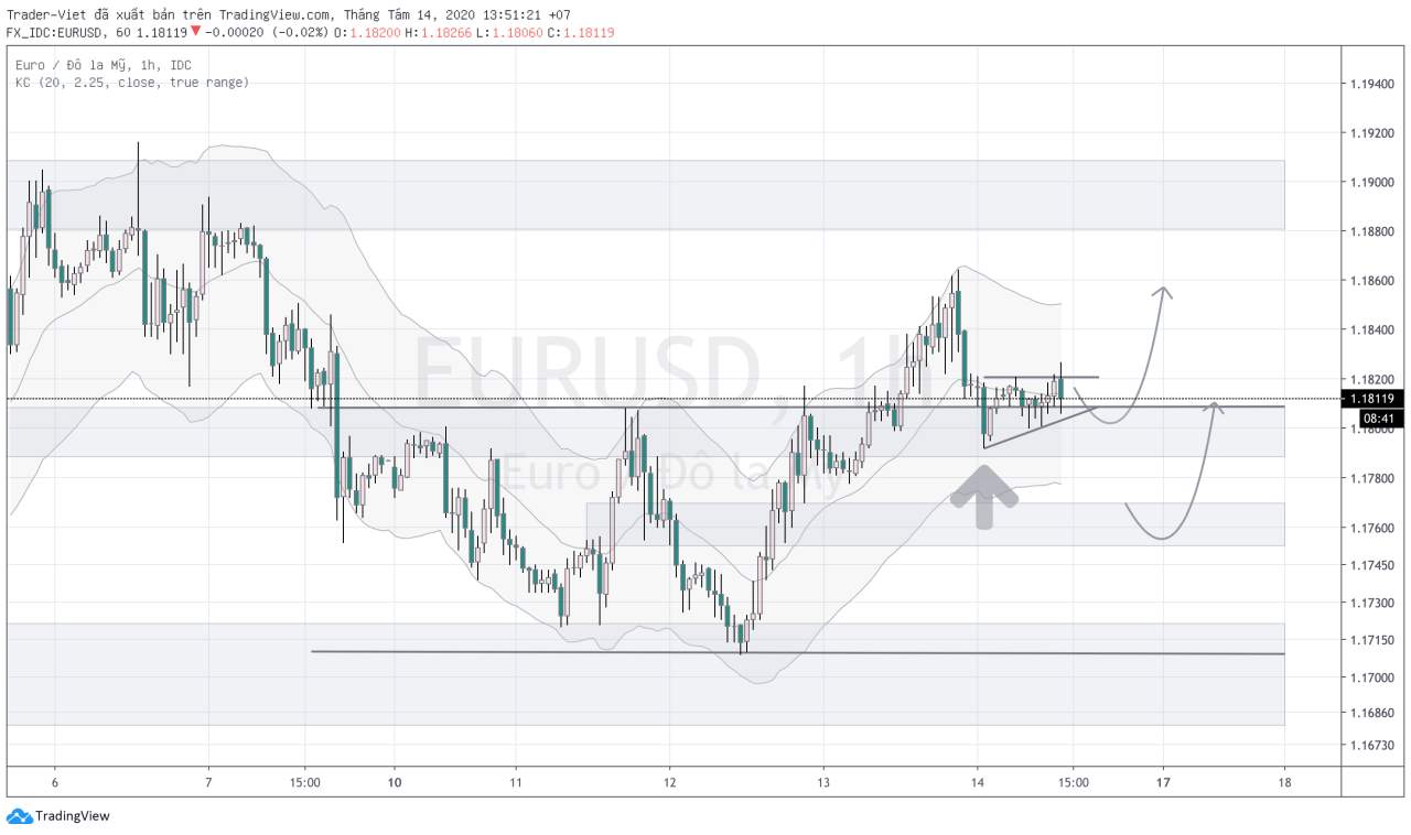 Phân tích FOREX phiên Âu ngày 14/08 - Một số mô hình và vùng giá cần lưu ý