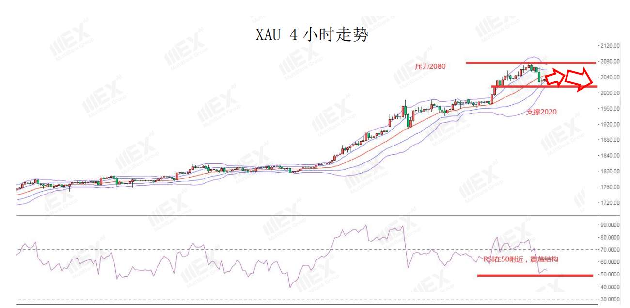 MEXGroup：非农远超预期美元企稳，金价退守