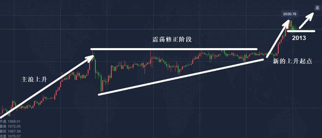 孙书皓:非农周黄金涨破历史新高2030！今日行情分析！