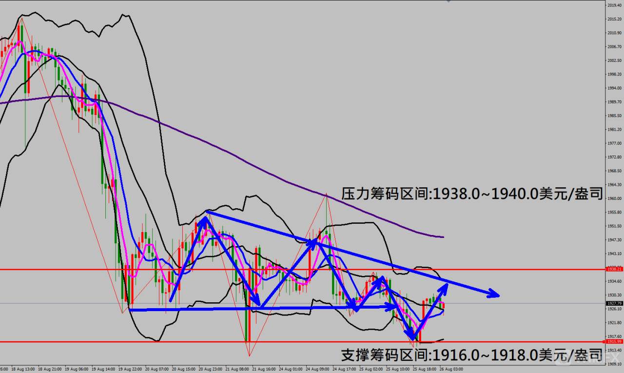 2020/08/26 美消费者信心指数大幅下滑 金价走势拉回修正