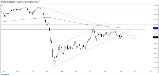 DAX 30, CAC 40 Charts Flimsy, but Not Outright Bearish (Yet)
